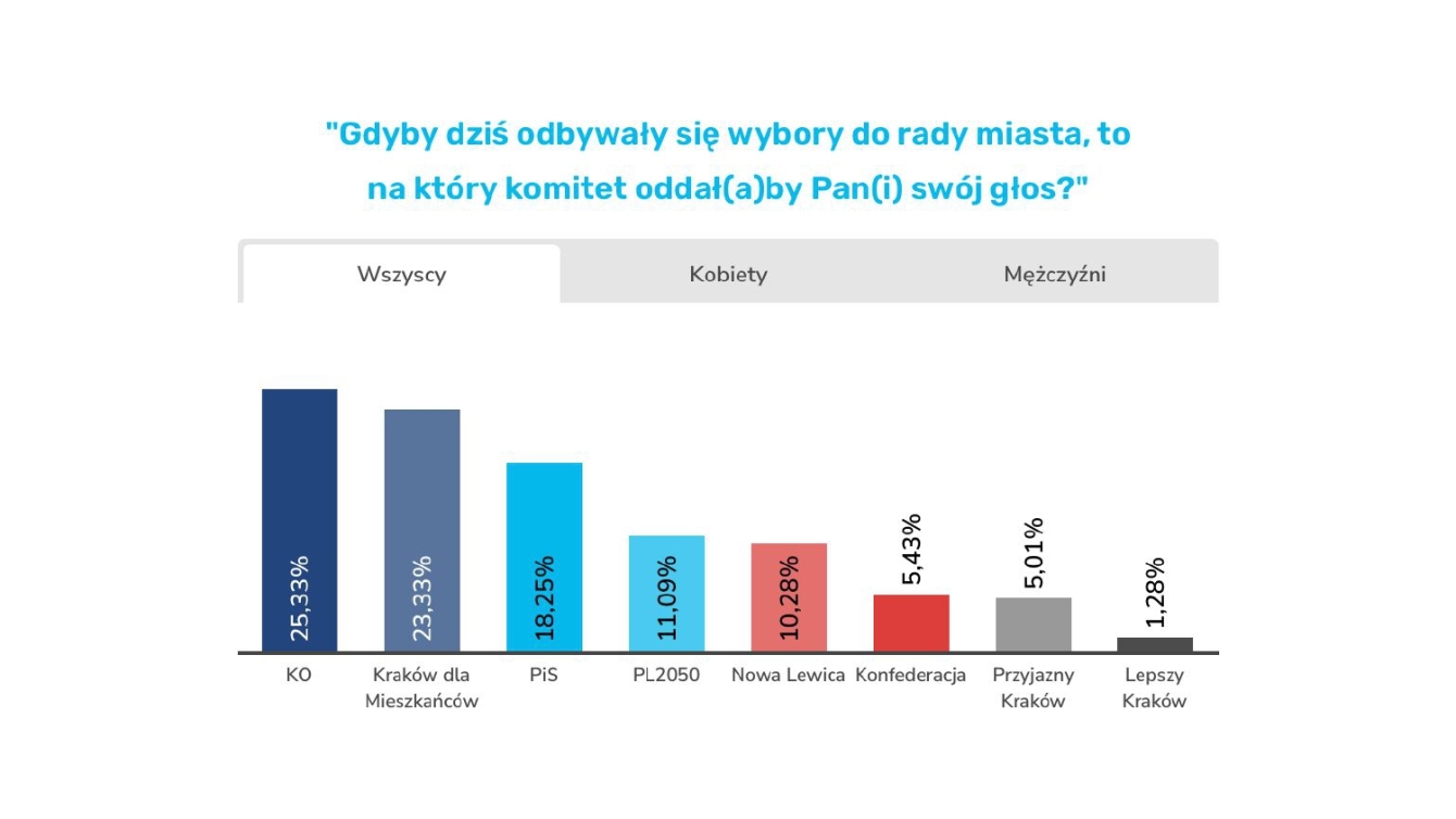 Kto B Dzie Nowym Prezydentem Krakowa Jacek Majchrowski Poza Podium