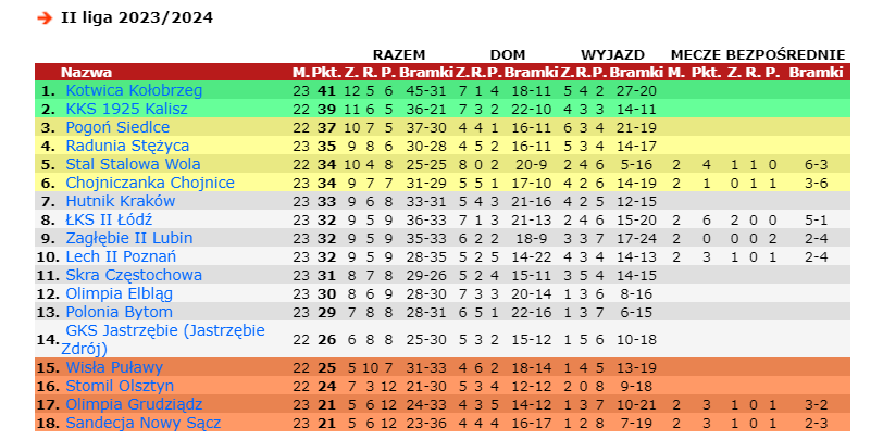 Tabela II ligi. Źródło: 90minut.pl
