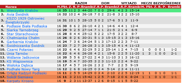 Tabela III ligi grupy IV po 16. kolejce. Fot: 90minut.pl.