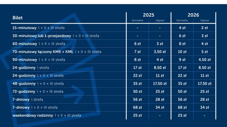 Porównanie obecnego i planowanego cennika