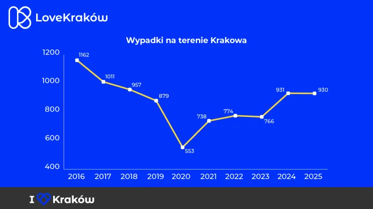Liczba wypadków na terenie Krakowa
