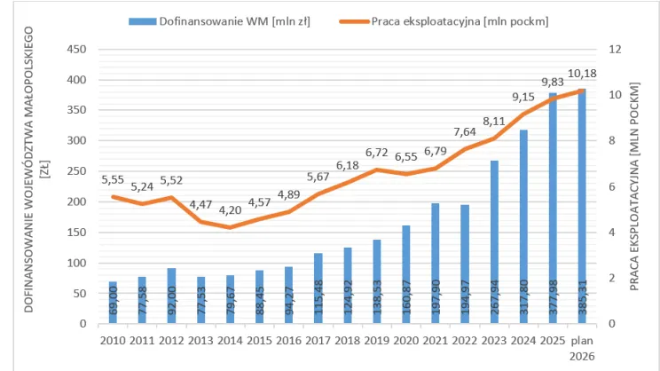 Praca eksploatacyjna i dofinansowanie