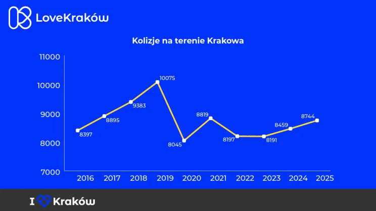 Kolizje na terenie Krakowa