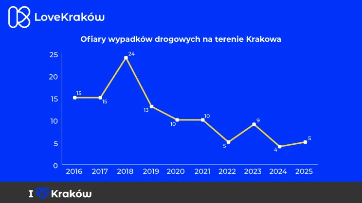 Ofiary wypadków drogowych na terenie Krakowa