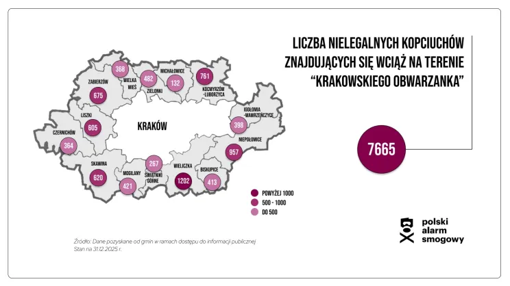 Z najnowszych danych wynika, że na koniec 2025 roku liczba nielegalnych, pozaklasowych kotłów spadła do 7665 sztuk.