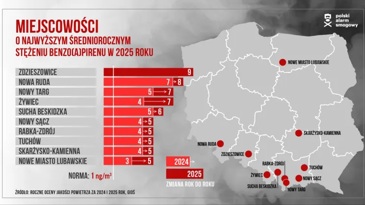 Alarmujące dane. Smog wrócił do Polski