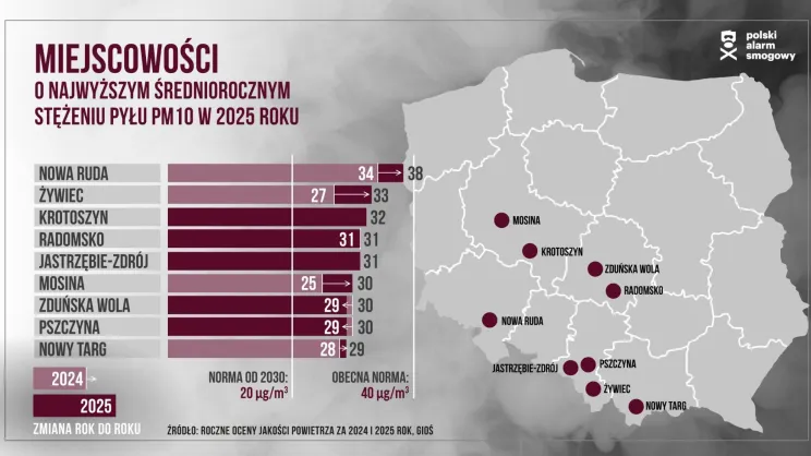 Alarmujące dane. Smog wrócił do Polski