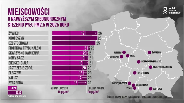 Alarmujące dane. Smog wrócił do Polski