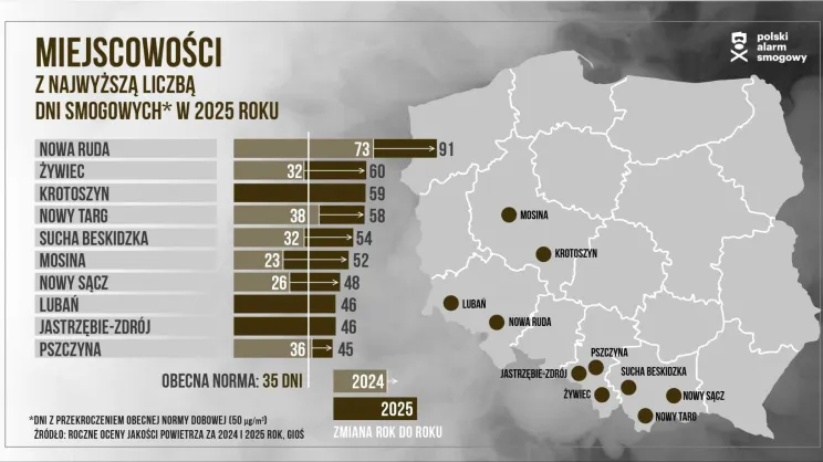Alarmujące dane. Smog wrócił do Polski