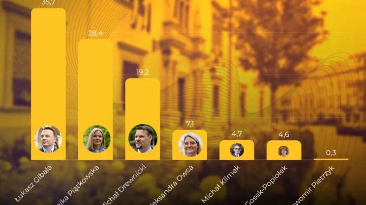 Wyniki Exit Poll OGB
