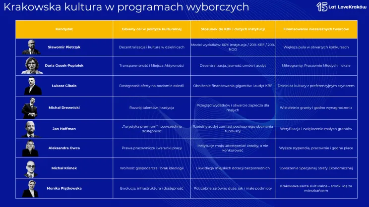 Programy kulturalne kandydatów w skrócie
