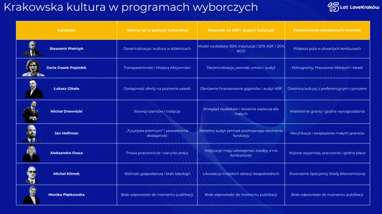 Deklaracje kulturalne kandydatów
