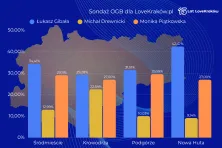 Dzielnice | Sondaż OGB dla LoveKraków.pl