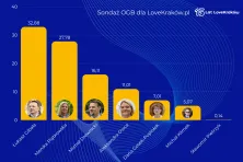 Sondaż OGB dla LoveKraków.pl