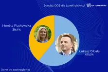 Sondaż OGB dla LoveKraków.pl