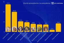 Procentowe wyniki prawyborów prezydenta Krakowa