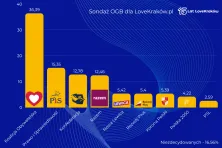 Wybory do sejmu | Sondaż OGB dla LoveKraków.pl