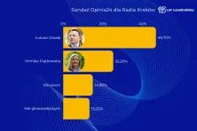 Sondaż Opinia24 dla Radia Kraków - II tura