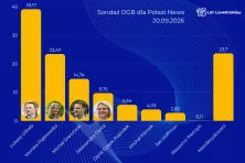 Sondaż OGB dla Polsat News