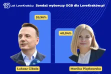 Sondaż OGB dla LoveKraków.pl | II tura