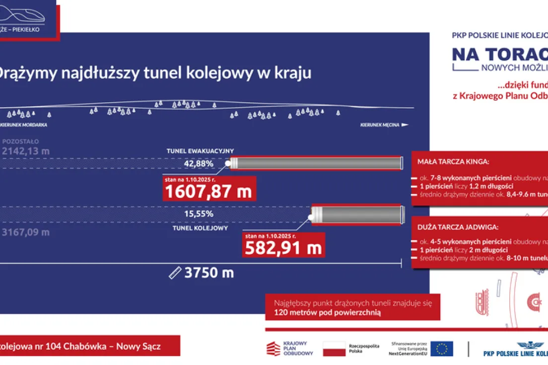 Postęp prac tarczy