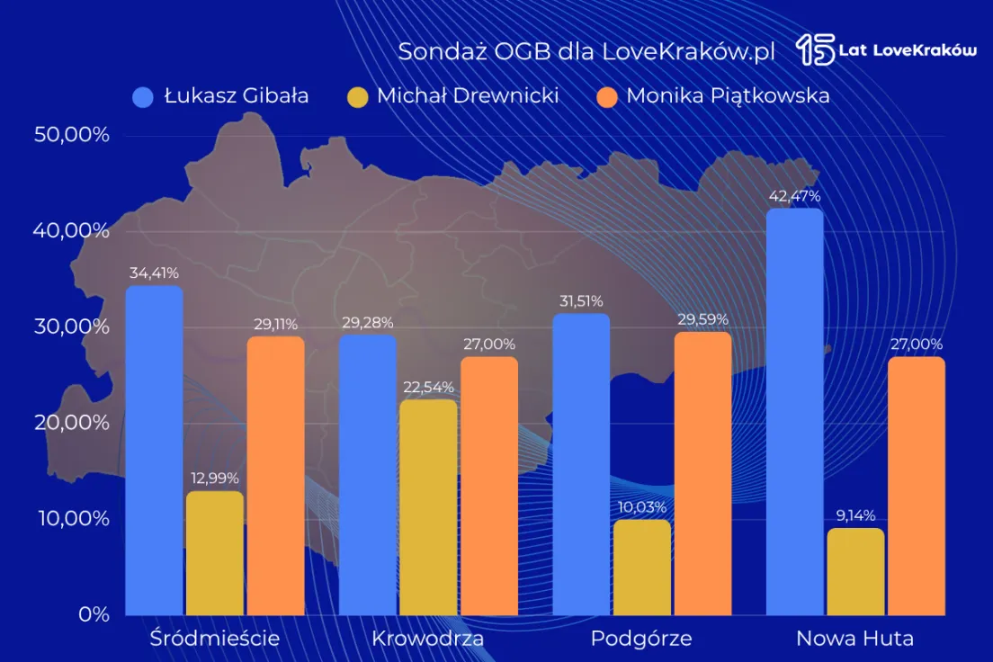Dzielnice | Sondaż OGB dla LoveKraków.pl
