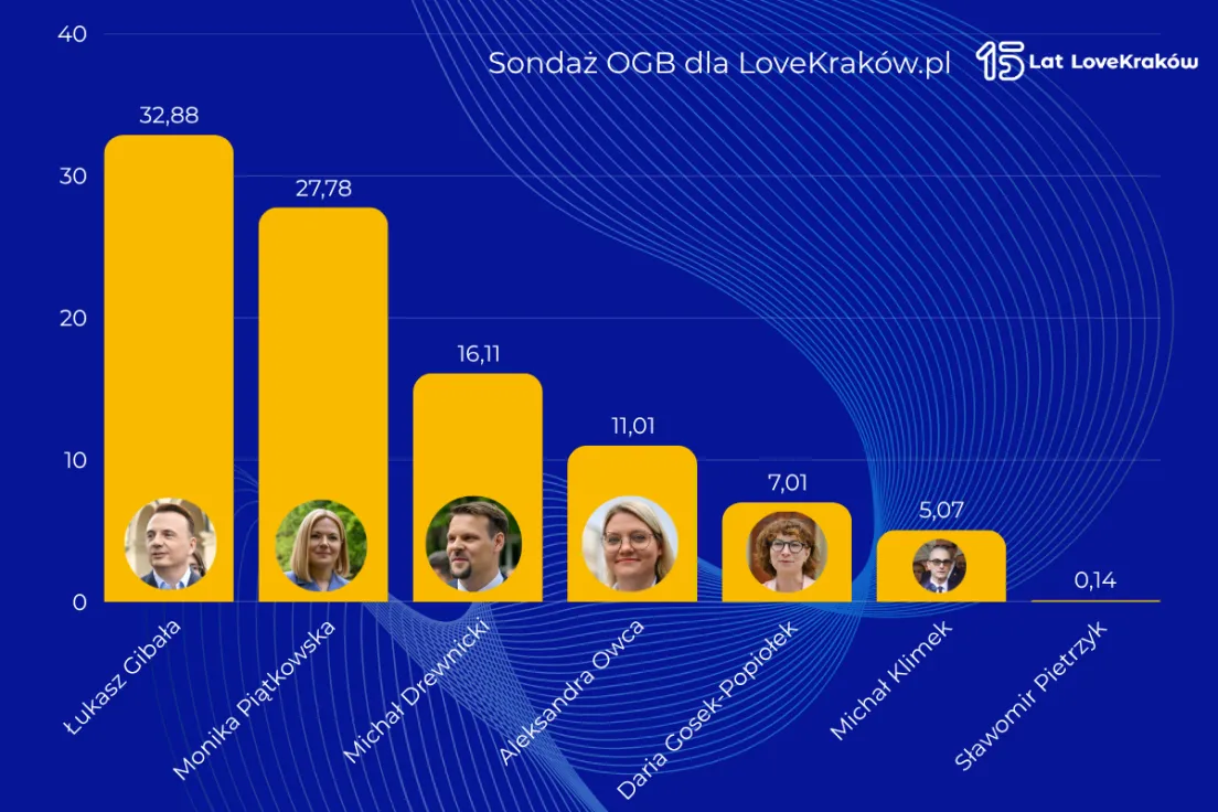 Sondaż OGB dla LoveKraków.pl