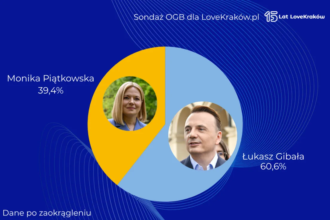 Sondaż OGB dla LoveKraków.pl