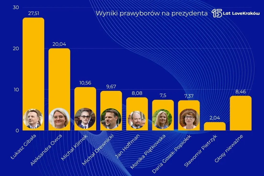 Procentowe wyniki prawyborów prezydenta Krakowa
