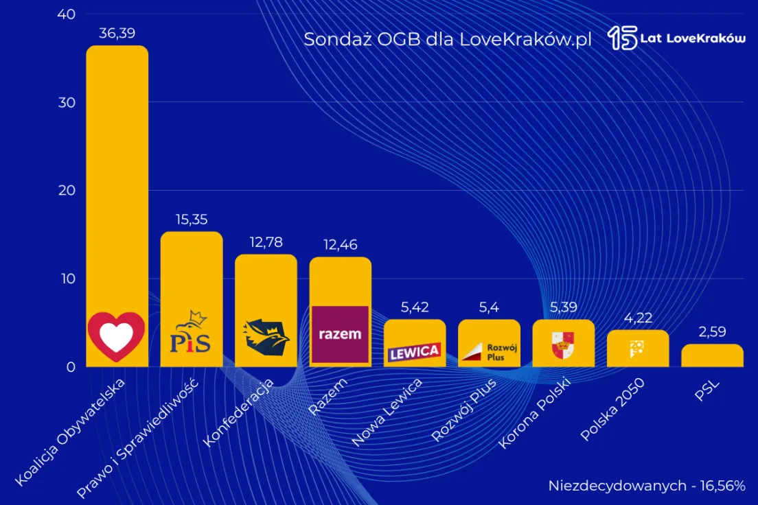 Wybory do sejmu | Sondaż OGB dla LoveKraków.pl