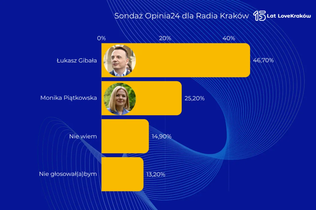 Sondaż Opinia24 dla Radia Kraków - II tura
