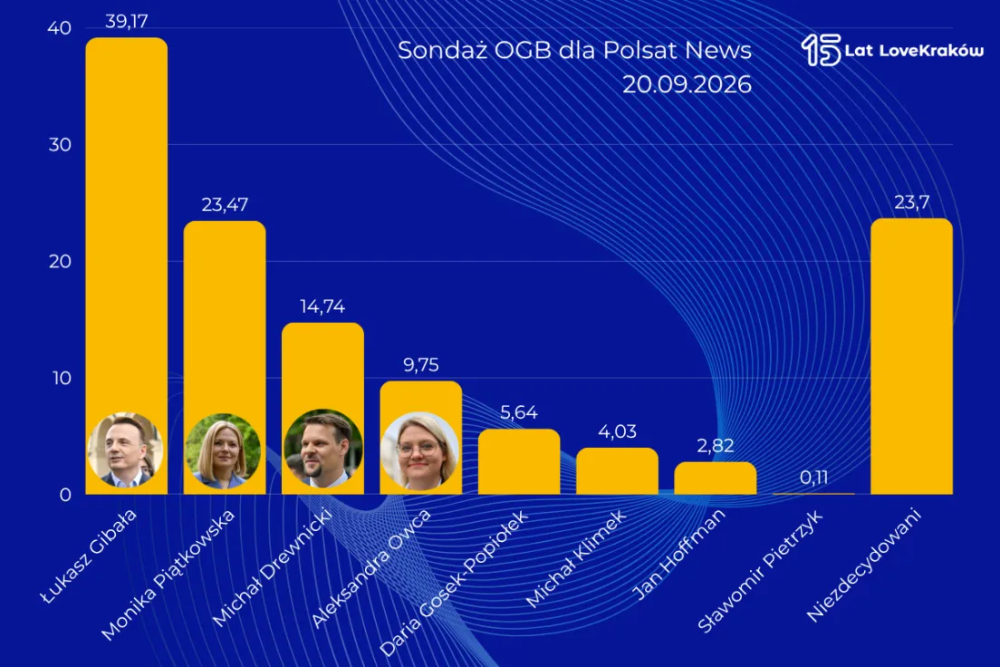 Sondaż OGB dla Polsat News