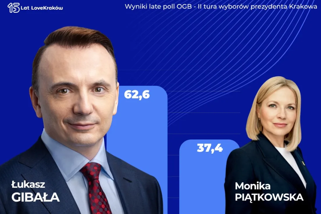 Wyniki late poll OGB