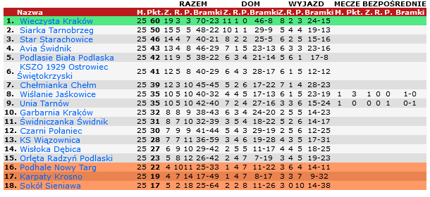 Tabela III ligi grupy IV po 25. kolejce. Fot: 90minut.pl.