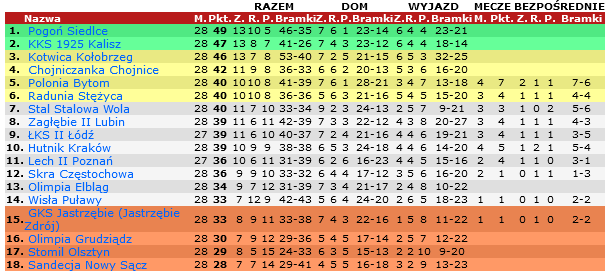 Tabela II ligi grupy IV po 28. kolejce. Fot: 90minut.pl.