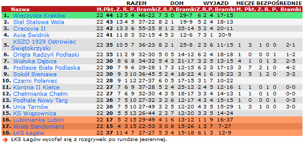 Tabela III ligi grupy IV po 22. kolejce. Fot: 90minut.pl.