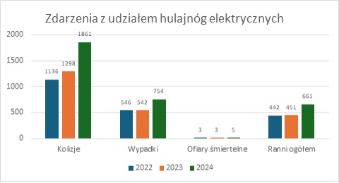 Źródło: ITS