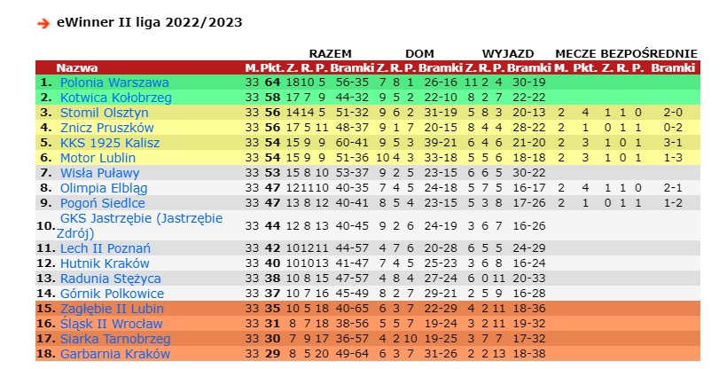 Tabela II ligi po 33. kolejce. Źródło: 90minut.pl