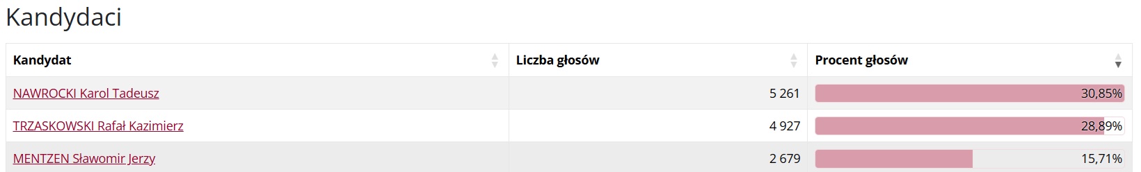 Wyniki I tury w gminie Krzeszowice, źródło: PKW