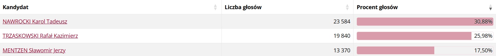 Powiat wielicki, PKW